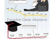 BPS Catat 3.567 Sarjana di Kabupaten Tangerang Masih Menganggur